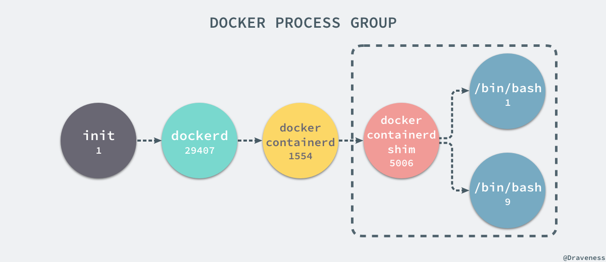 docker-process-group