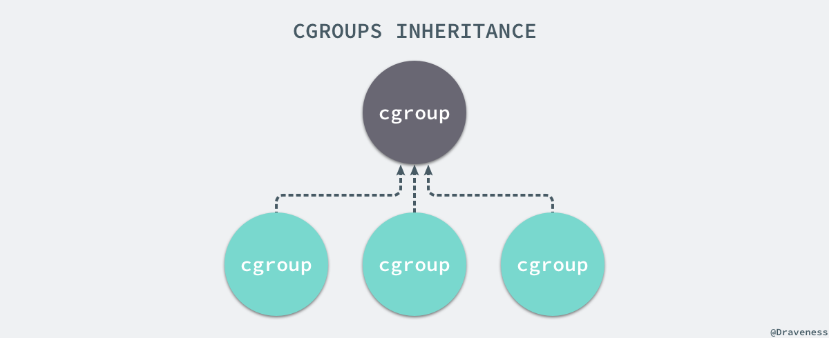 cgroups-inheritance