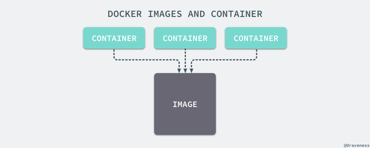 docker-images-and-container