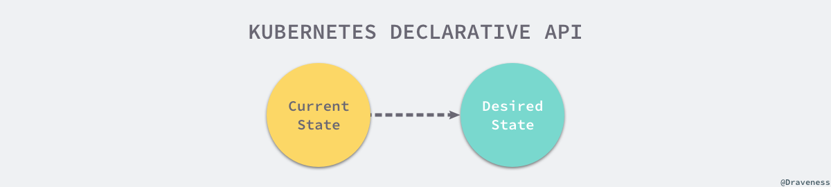 kubernetes-declarative-api