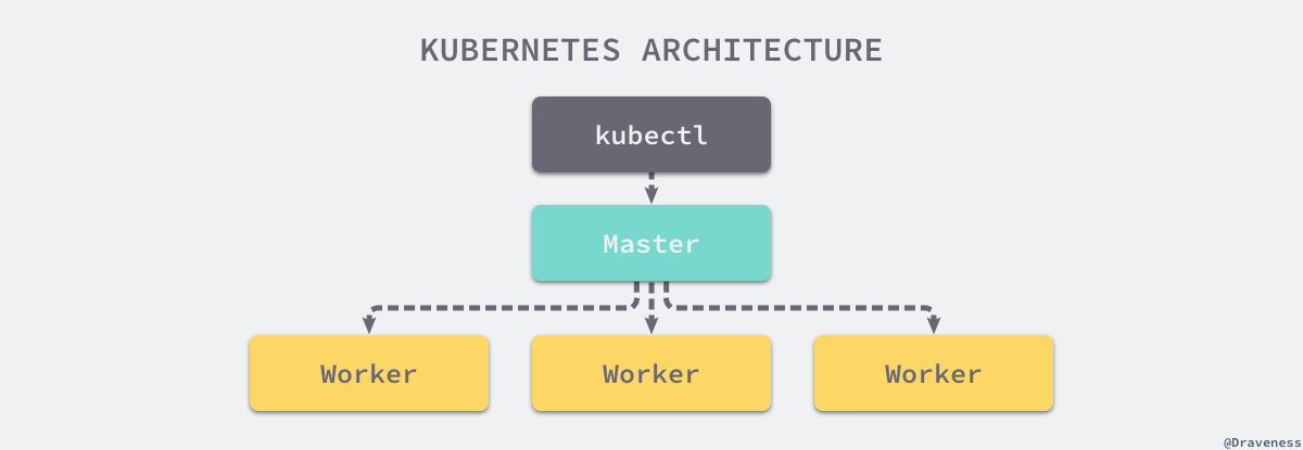 kubernetes-architecture